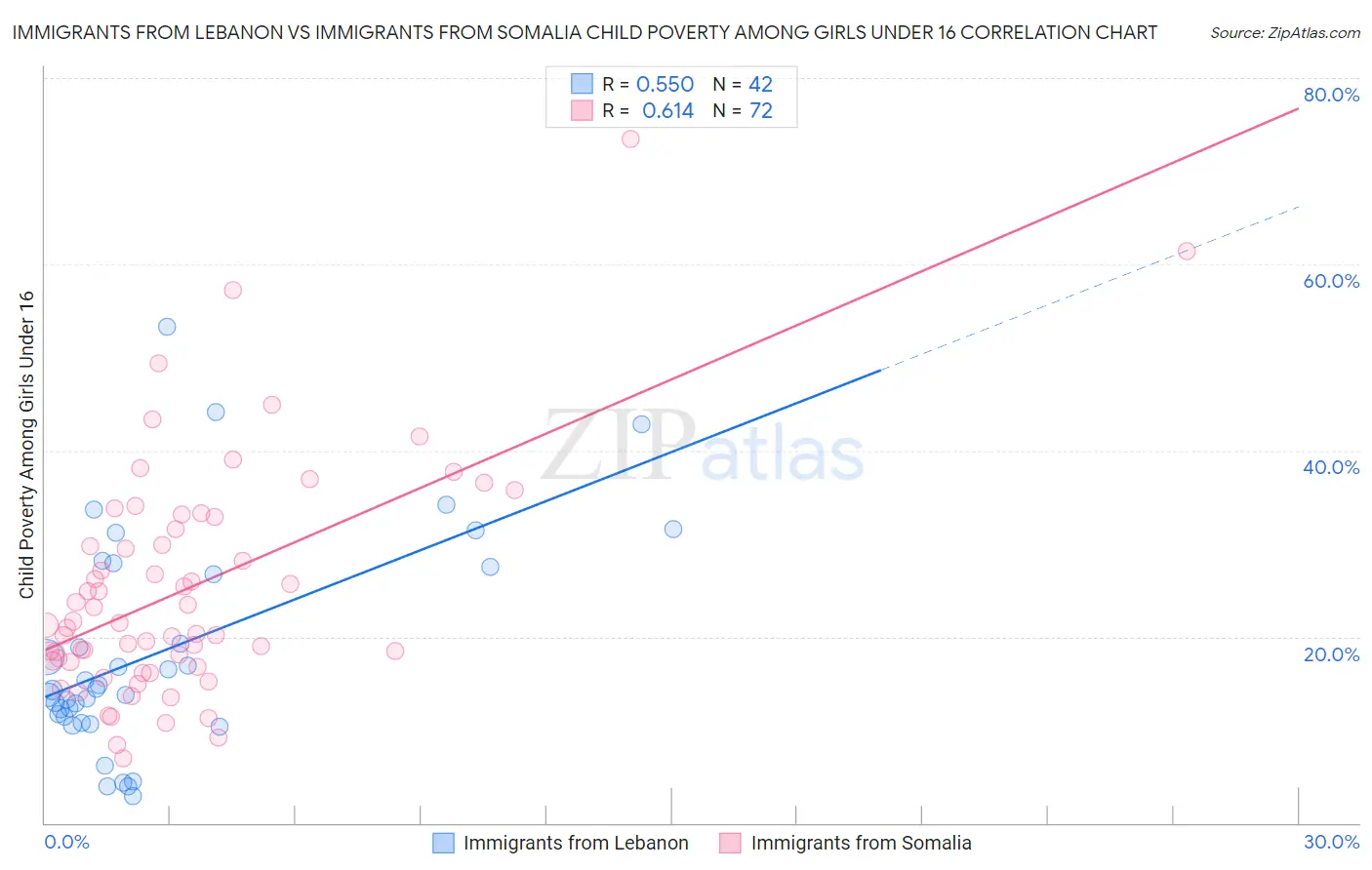 Immigrants from Lebanon vs Immigrants from Somalia Child Poverty Among Girls Under 16