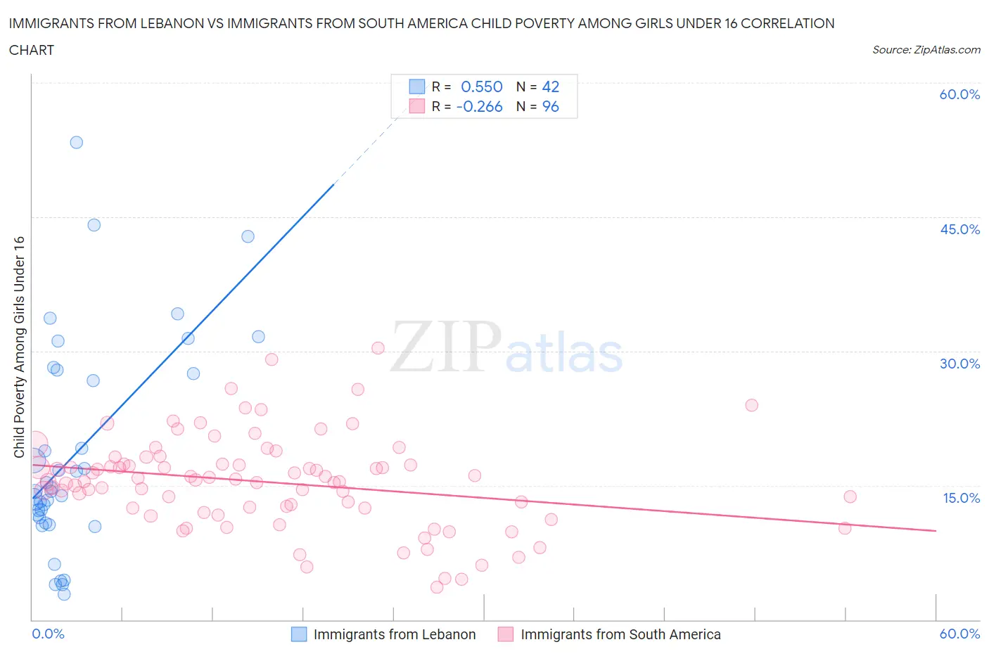 Immigrants from Lebanon vs Immigrants from South America Child Poverty Among Girls Under 16
