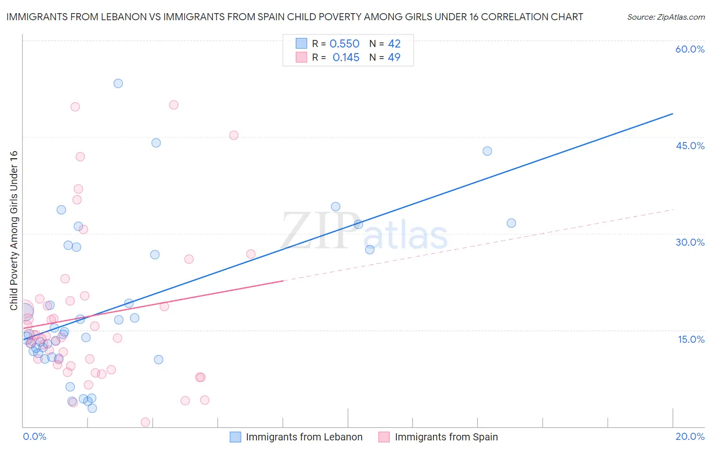 Immigrants from Lebanon vs Immigrants from Spain Child Poverty Among Girls Under 16