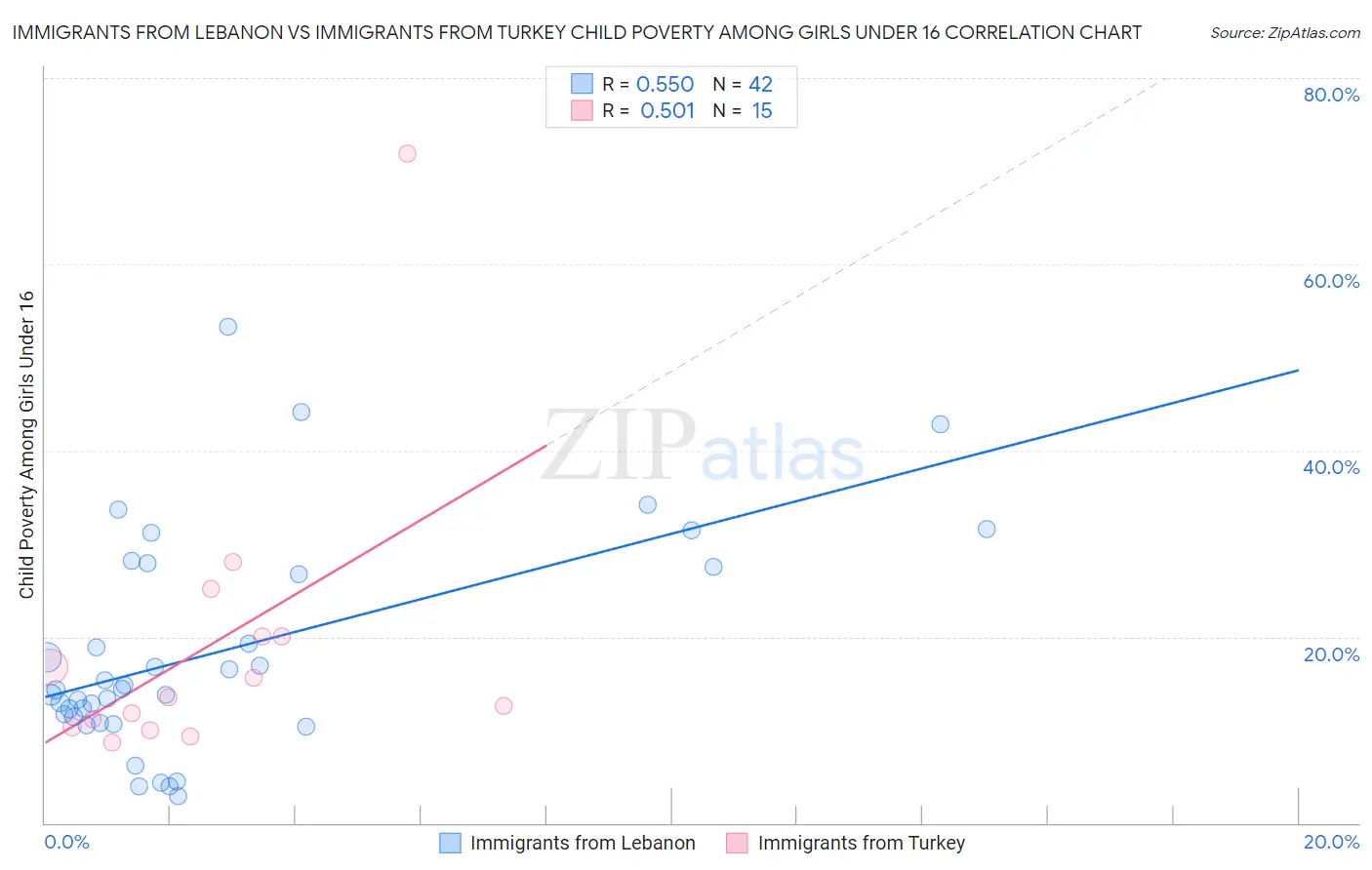 Immigrants from Lebanon vs Immigrants from Turkey Child Poverty Among Girls Under 16