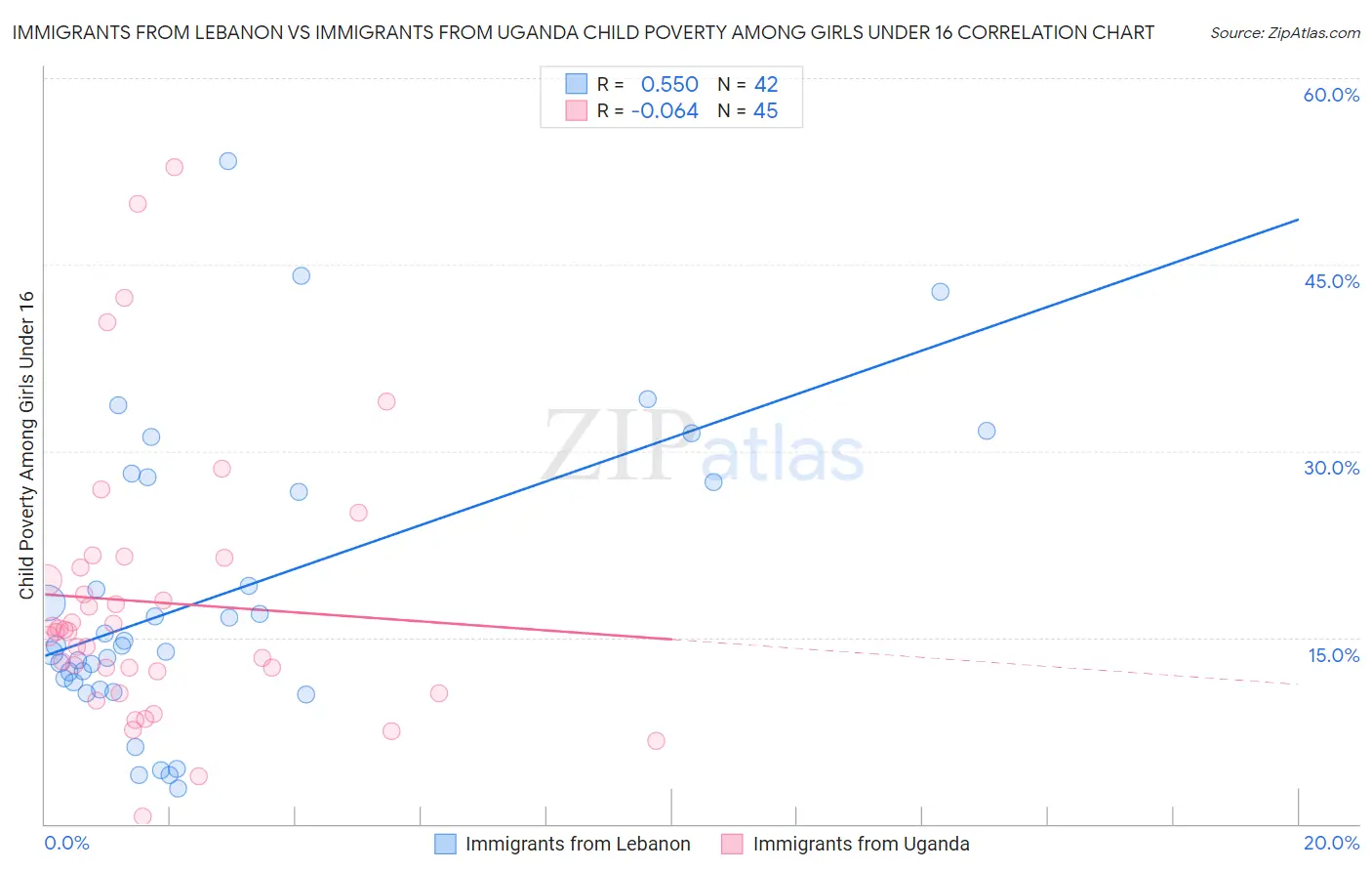 Immigrants from Lebanon vs Immigrants from Uganda Child Poverty Among Girls Under 16