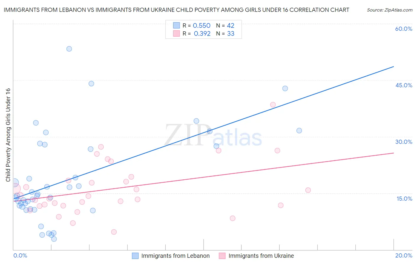 Immigrants from Lebanon vs Immigrants from Ukraine Child Poverty Among Girls Under 16