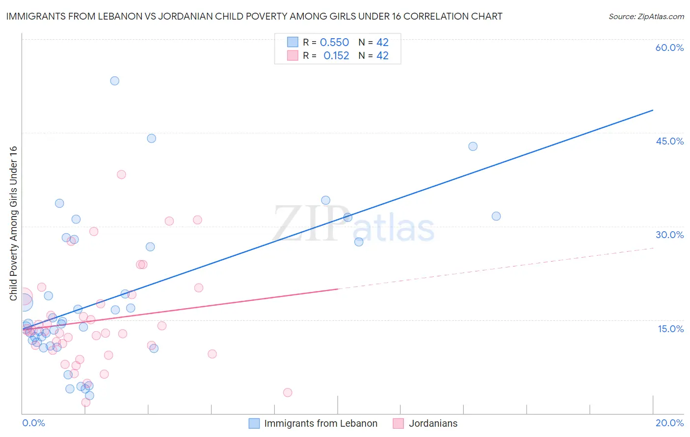 Immigrants from Lebanon vs Jordanian Child Poverty Among Girls Under 16