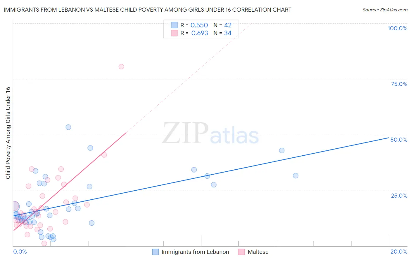 Immigrants from Lebanon vs Maltese Child Poverty Among Girls Under 16
