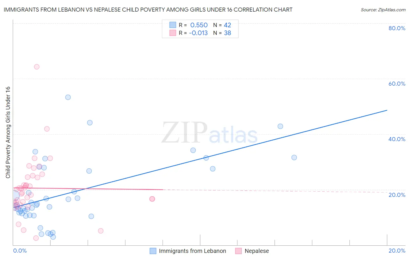 Immigrants from Lebanon vs Nepalese Child Poverty Among Girls Under 16