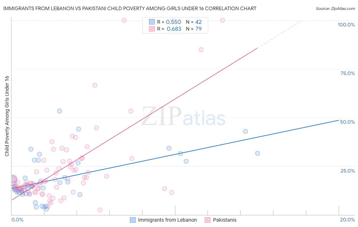 Immigrants from Lebanon vs Pakistani Child Poverty Among Girls Under 16