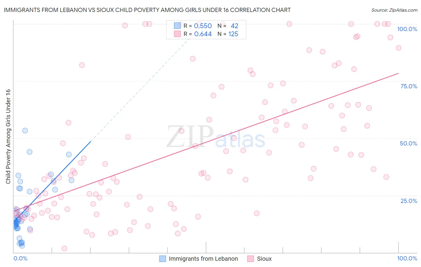 Immigrants from Lebanon vs Sioux Child Poverty Among Girls Under 16