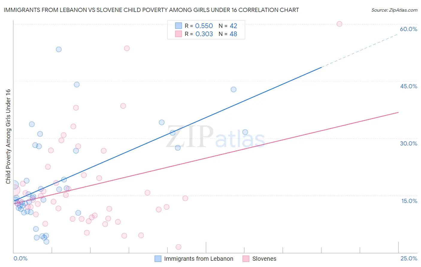 Immigrants from Lebanon vs Slovene Child Poverty Among Girls Under 16