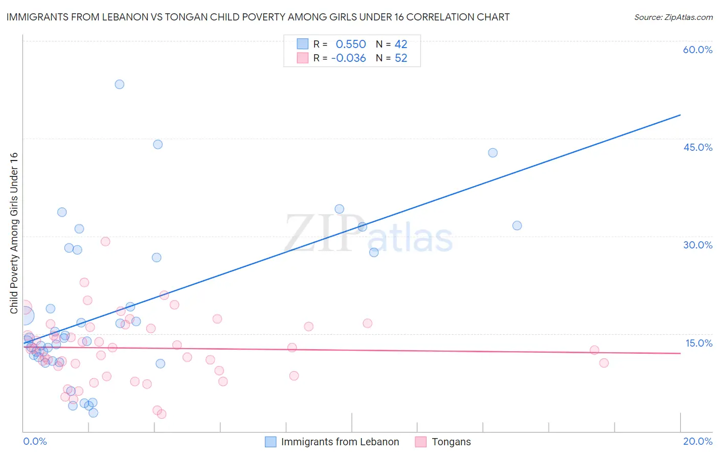 Immigrants from Lebanon vs Tongan Child Poverty Among Girls Under 16