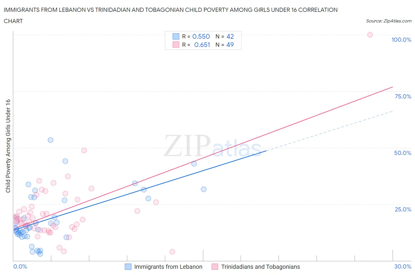 Immigrants from Lebanon vs Trinidadian and Tobagonian Child Poverty Among Girls Under 16