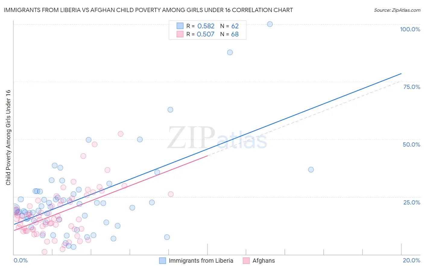 Immigrants from Liberia vs Afghan Child Poverty Among Girls Under 16