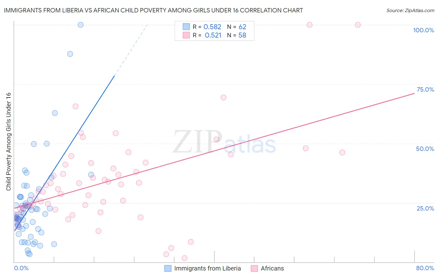 Immigrants from Liberia vs African Child Poverty Among Girls Under 16