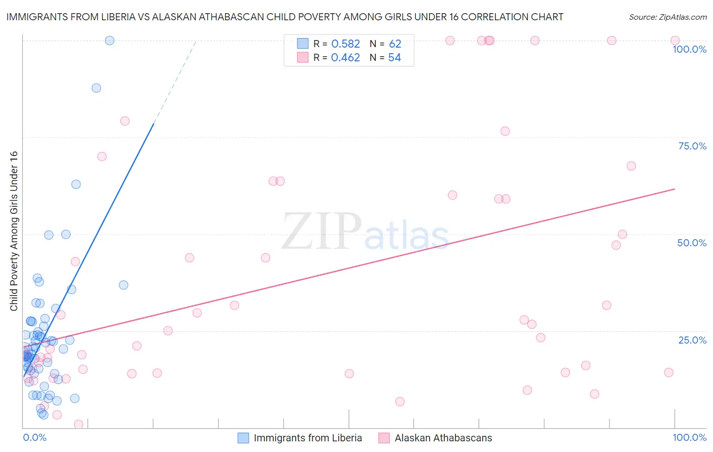 Immigrants from Liberia vs Alaskan Athabascan Child Poverty Among Girls Under 16