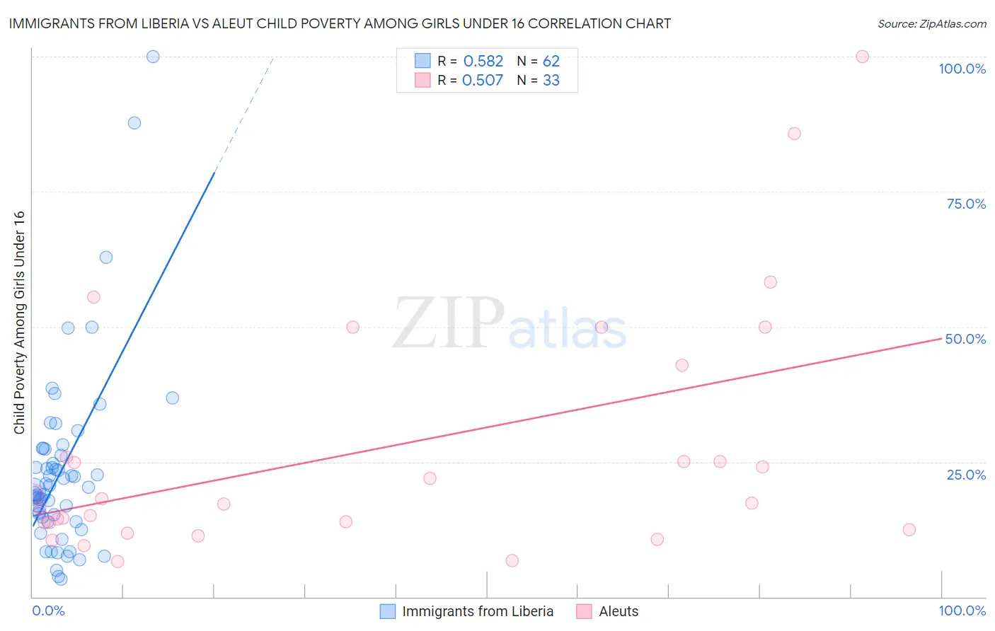 Immigrants from Liberia vs Aleut Child Poverty Among Girls Under 16