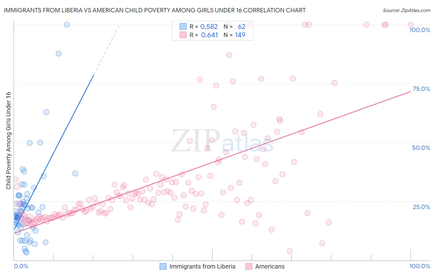 Immigrants from Liberia vs American Child Poverty Among Girls Under 16