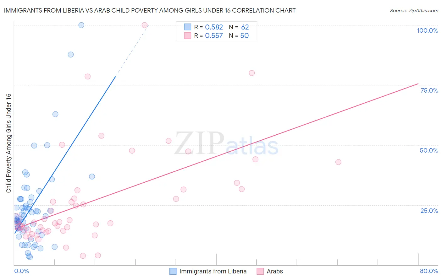 Immigrants from Liberia vs Arab Child Poverty Among Girls Under 16