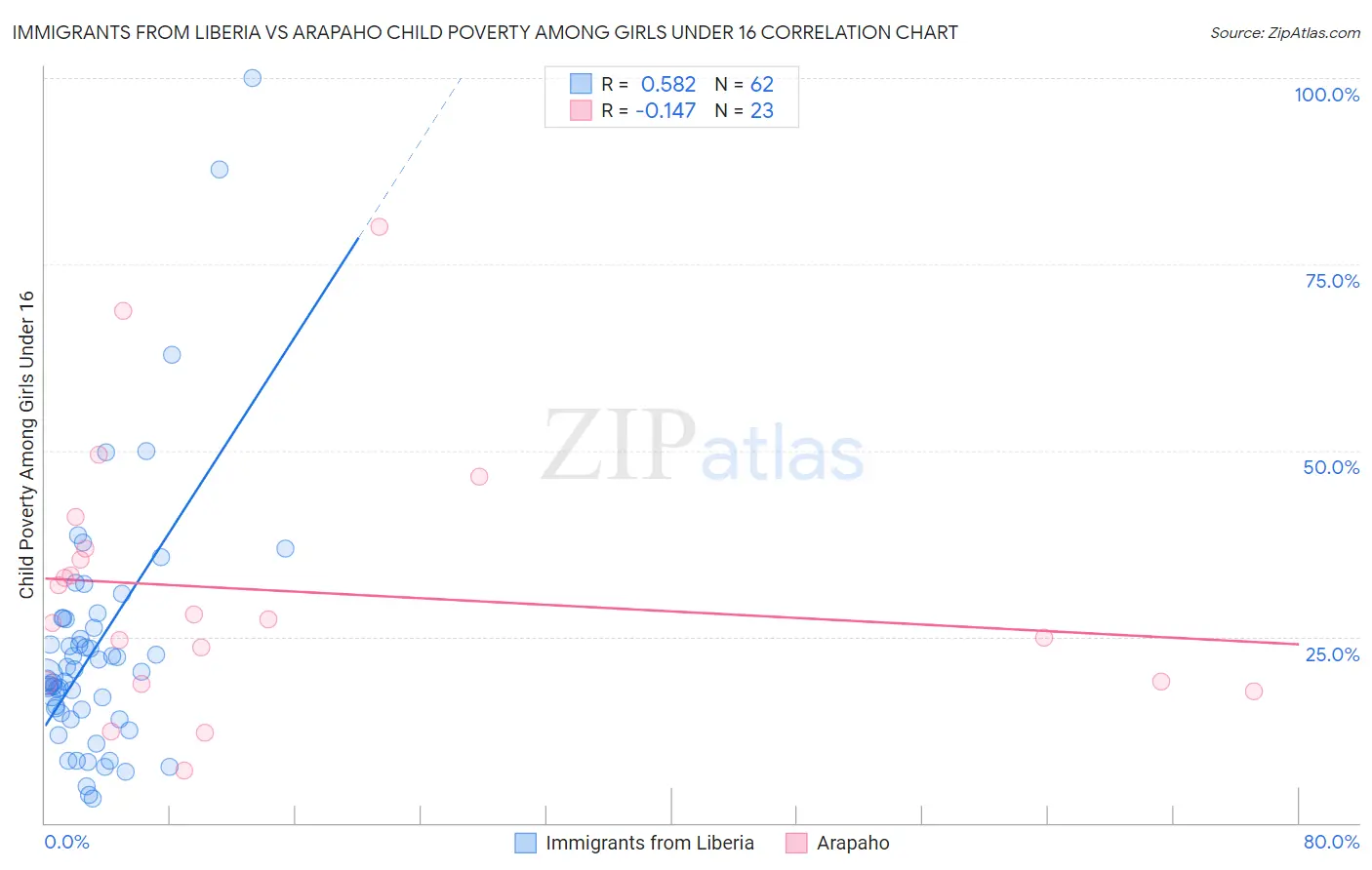 Immigrants from Liberia vs Arapaho Child Poverty Among Girls Under 16