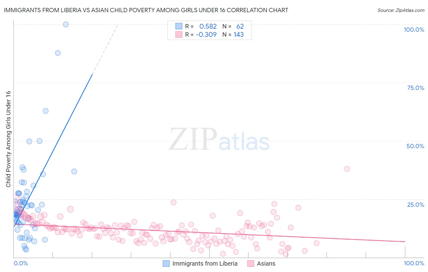 Immigrants from Liberia vs Asian Child Poverty Among Girls Under 16