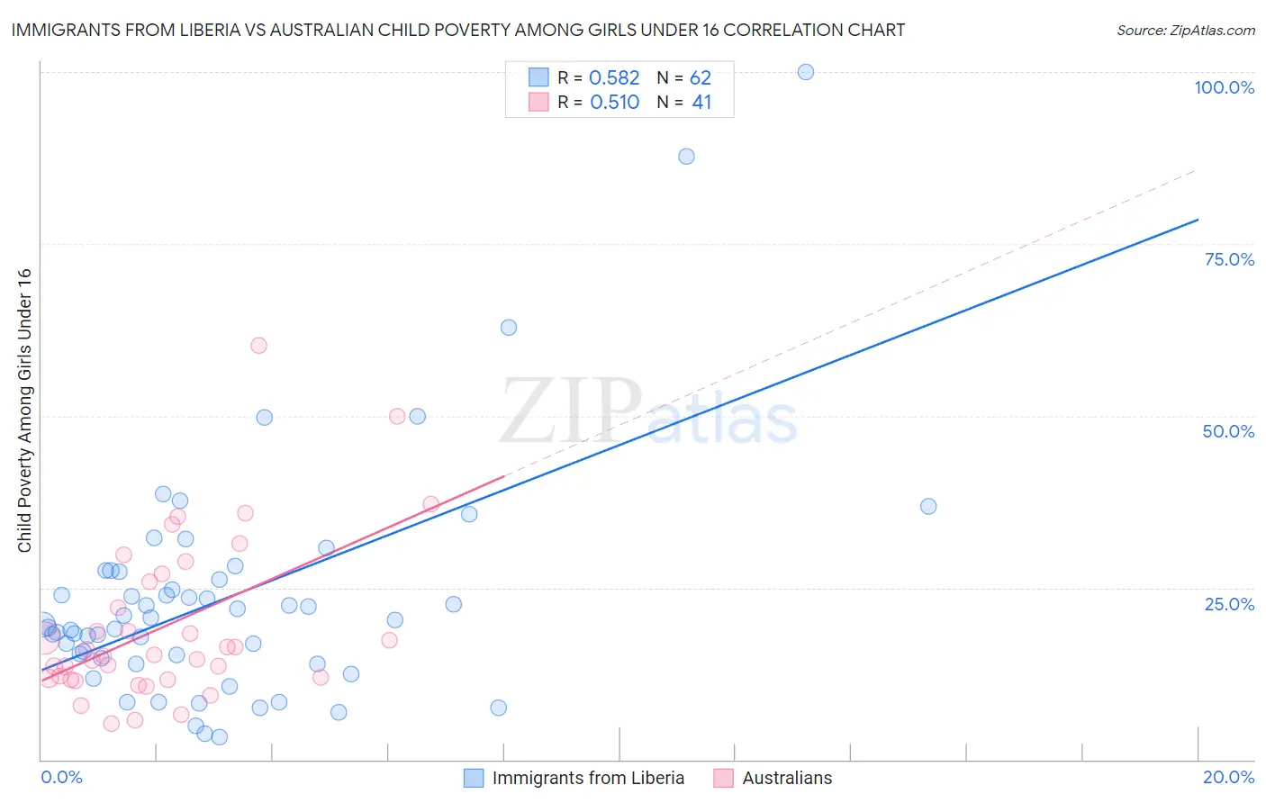 Immigrants from Liberia vs Australian Child Poverty Among Girls Under 16