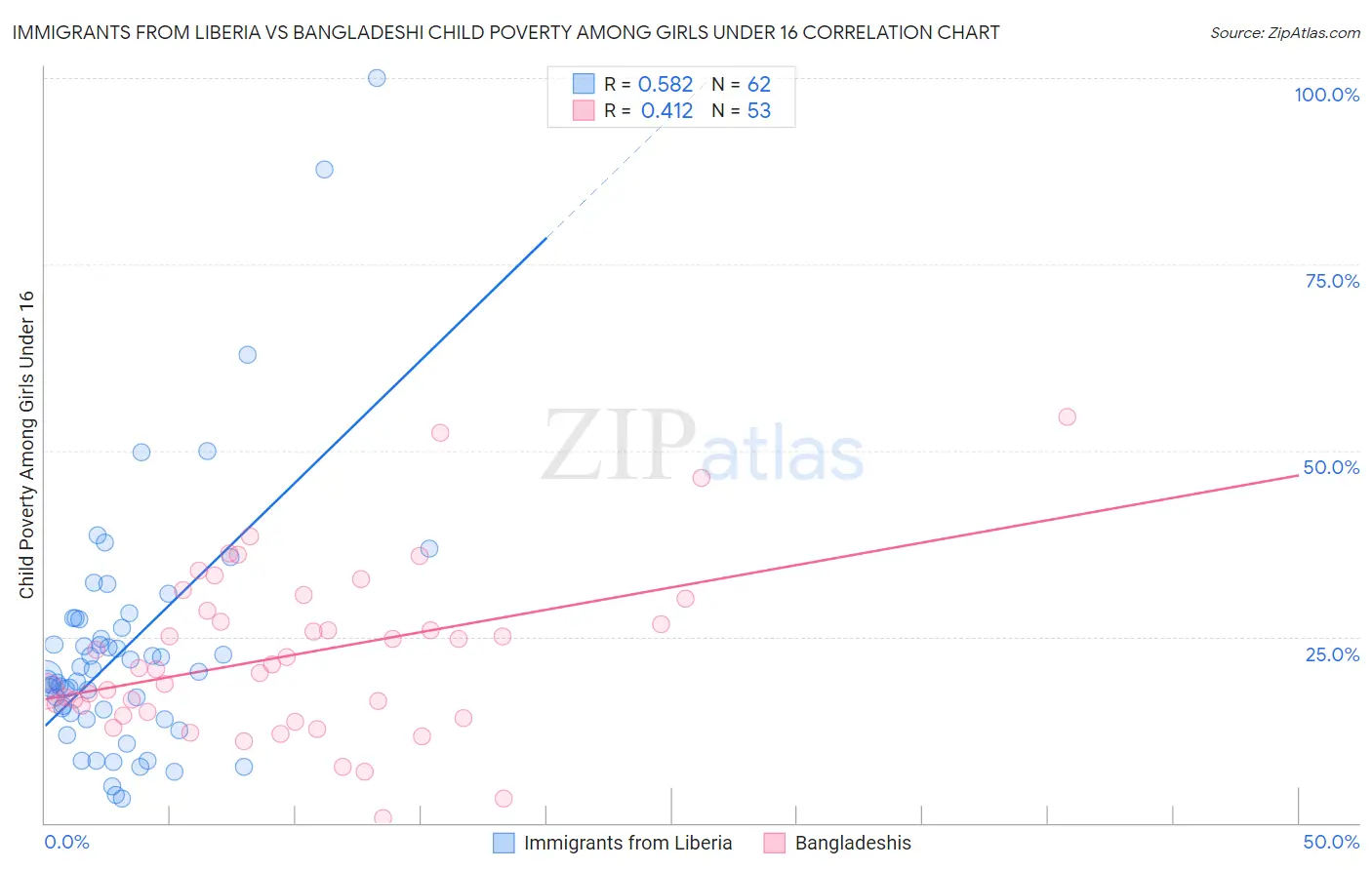 Immigrants from Liberia vs Bangladeshi Child Poverty Among Girls Under 16