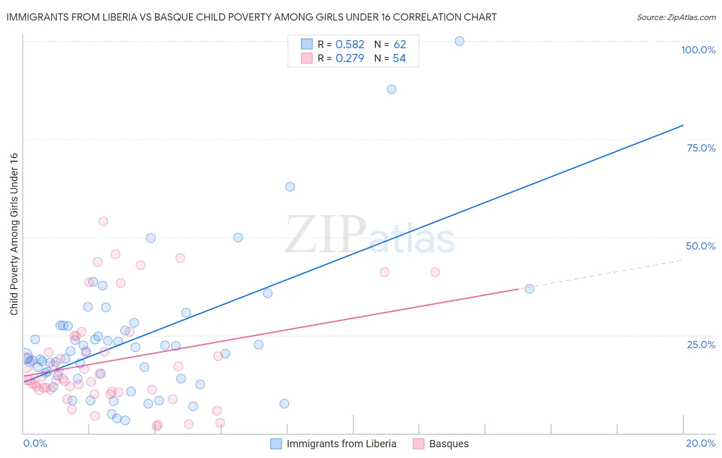 Immigrants from Liberia vs Basque Child Poverty Among Girls Under 16