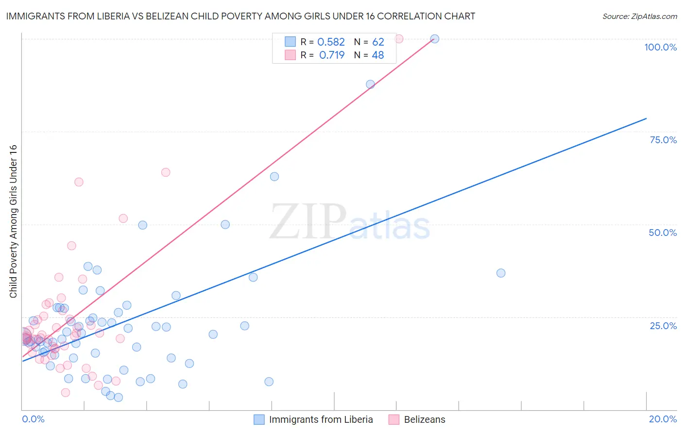 Immigrants from Liberia vs Belizean Child Poverty Among Girls Under 16