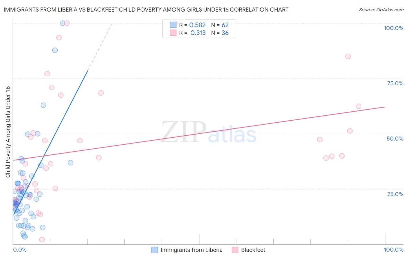 Immigrants from Liberia vs Blackfeet Child Poverty Among Girls Under 16