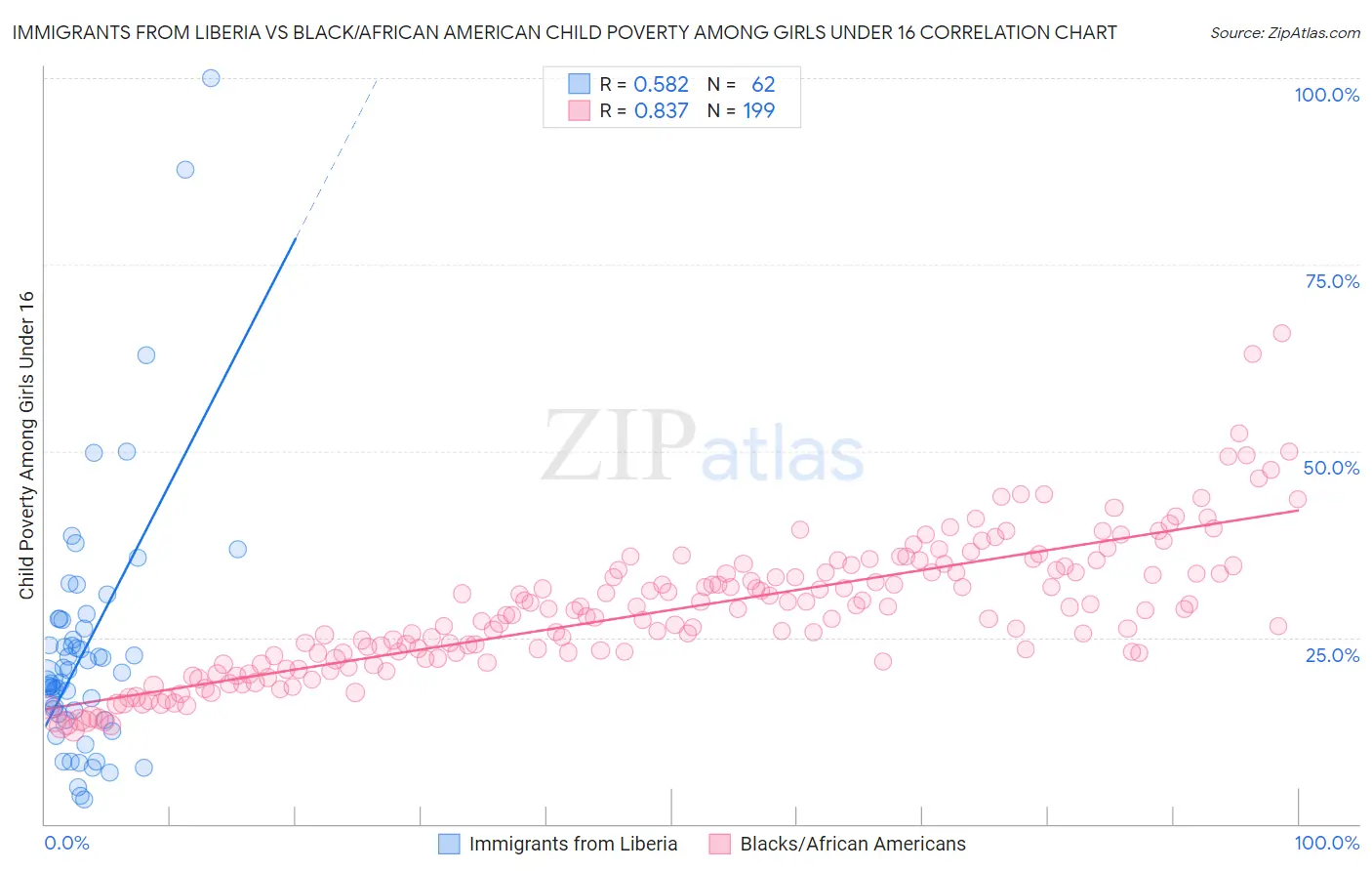 Immigrants from Liberia vs Black/African American Child Poverty Among Girls Under 16