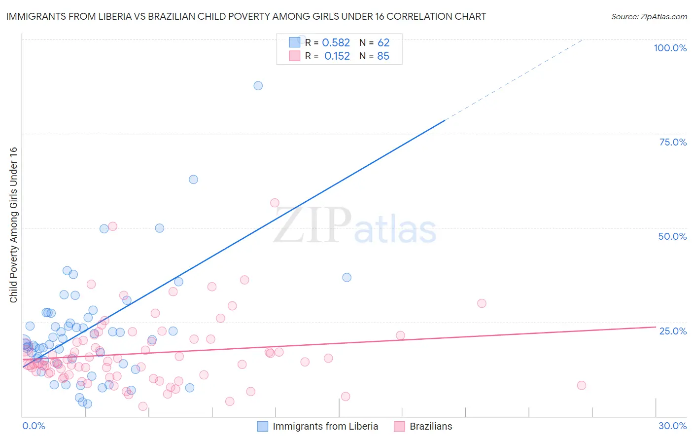 Immigrants from Liberia vs Brazilian Child Poverty Among Girls Under 16