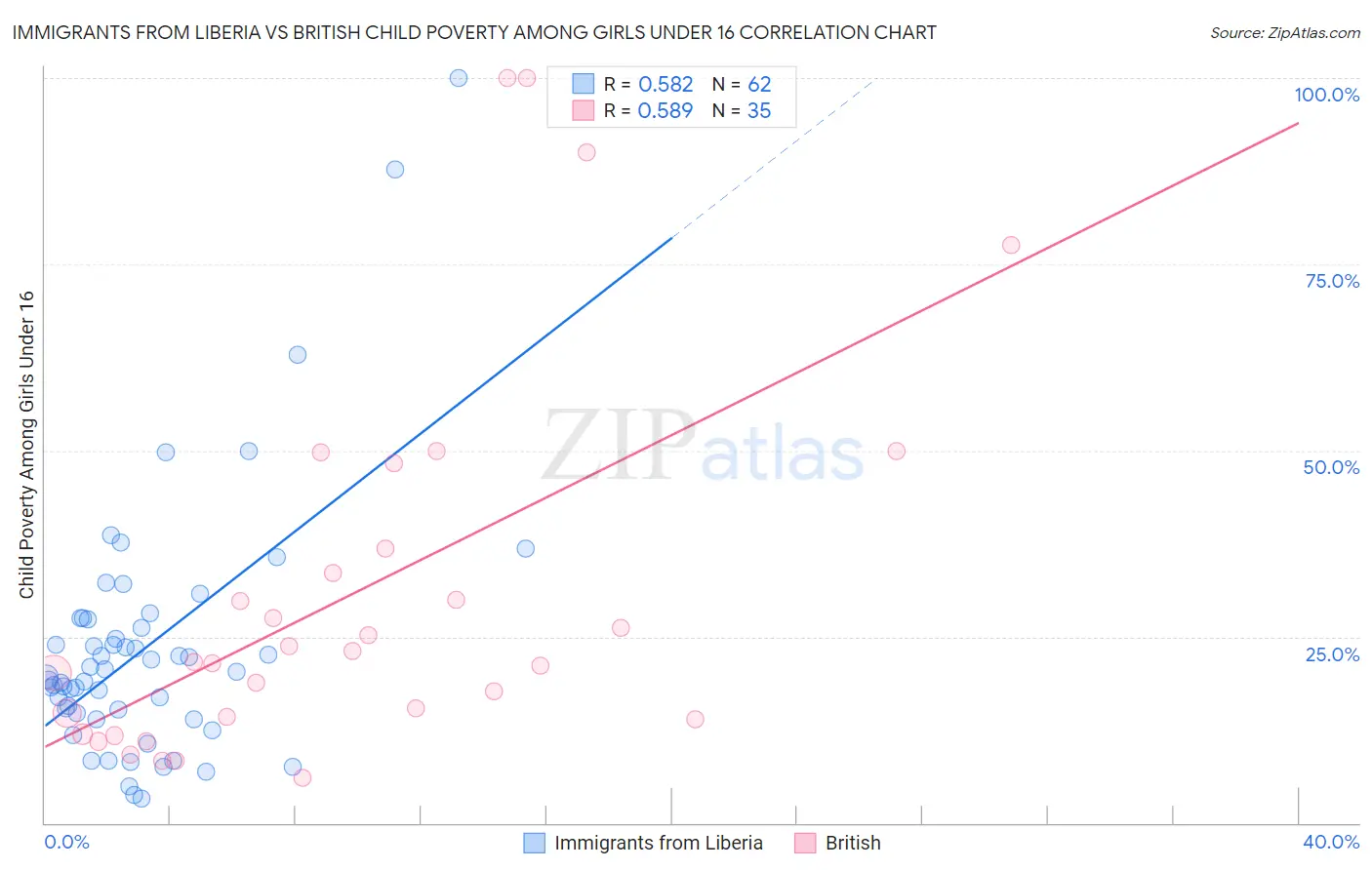 Immigrants from Liberia vs British Child Poverty Among Girls Under 16