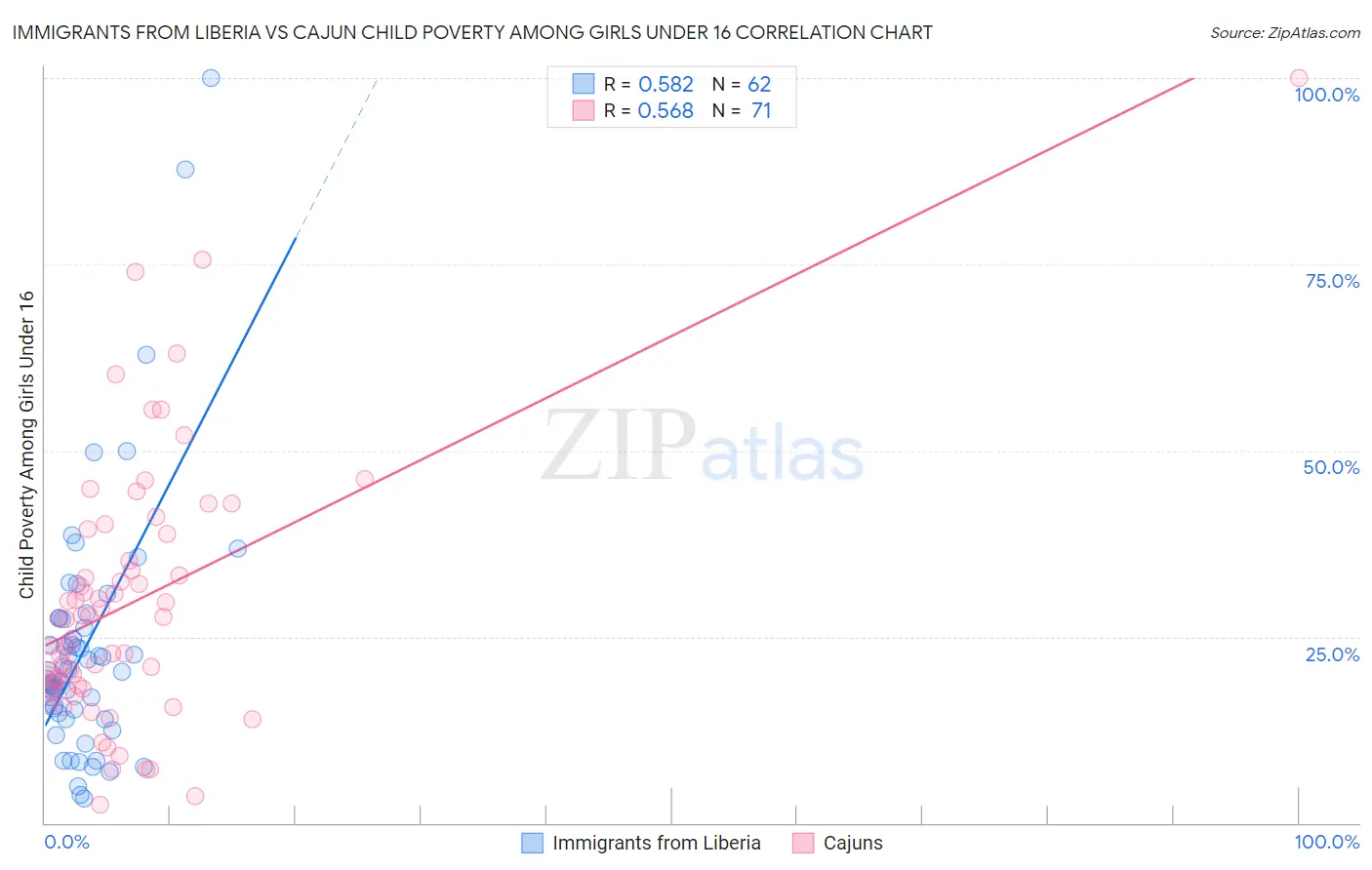 Immigrants from Liberia vs Cajun Child Poverty Among Girls Under 16