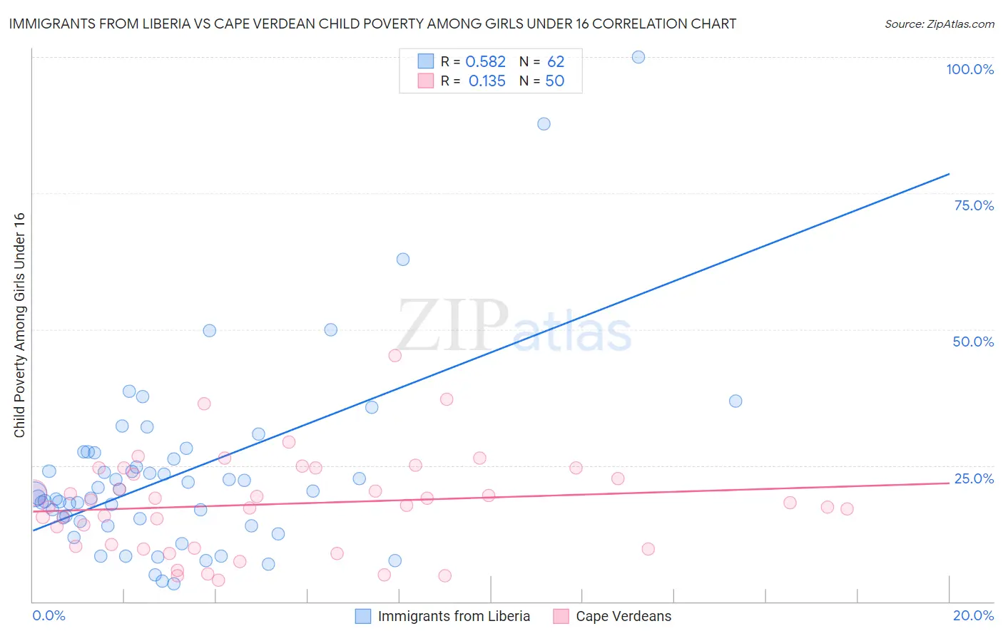 Immigrants from Liberia vs Cape Verdean Child Poverty Among Girls Under 16