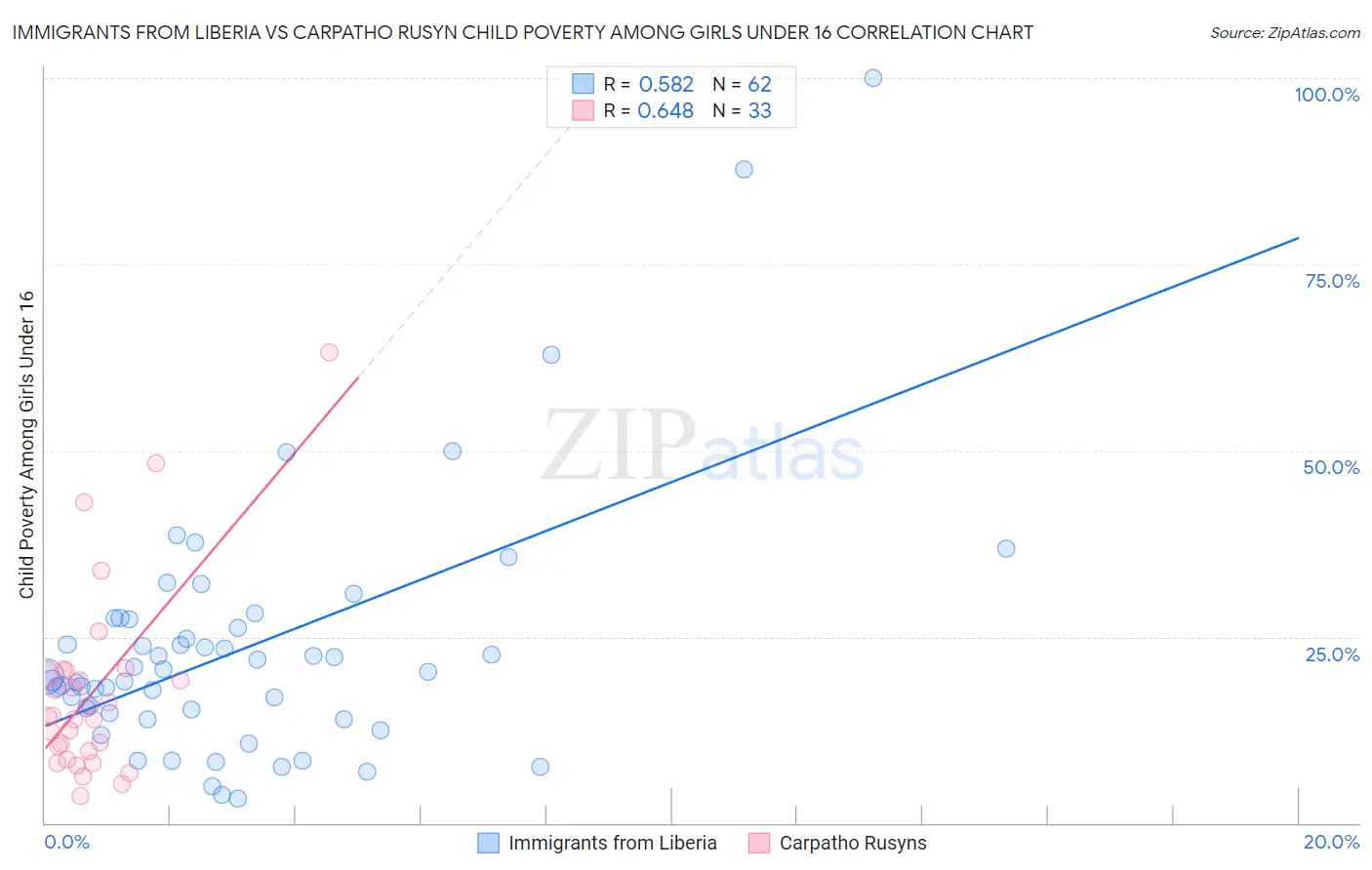 Immigrants from Liberia vs Carpatho Rusyn Child Poverty Among Girls Under 16
