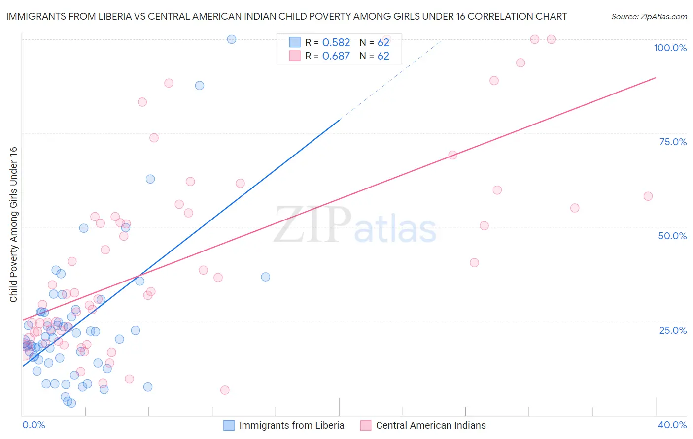 Immigrants from Liberia vs Central American Indian Child Poverty Among Girls Under 16