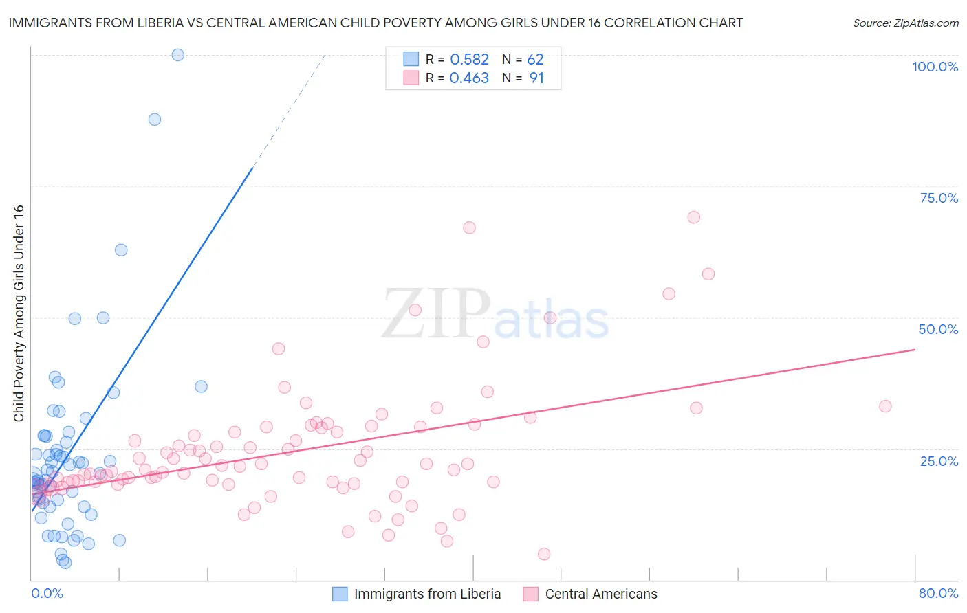 Immigrants from Liberia vs Central American Child Poverty Among Girls Under 16