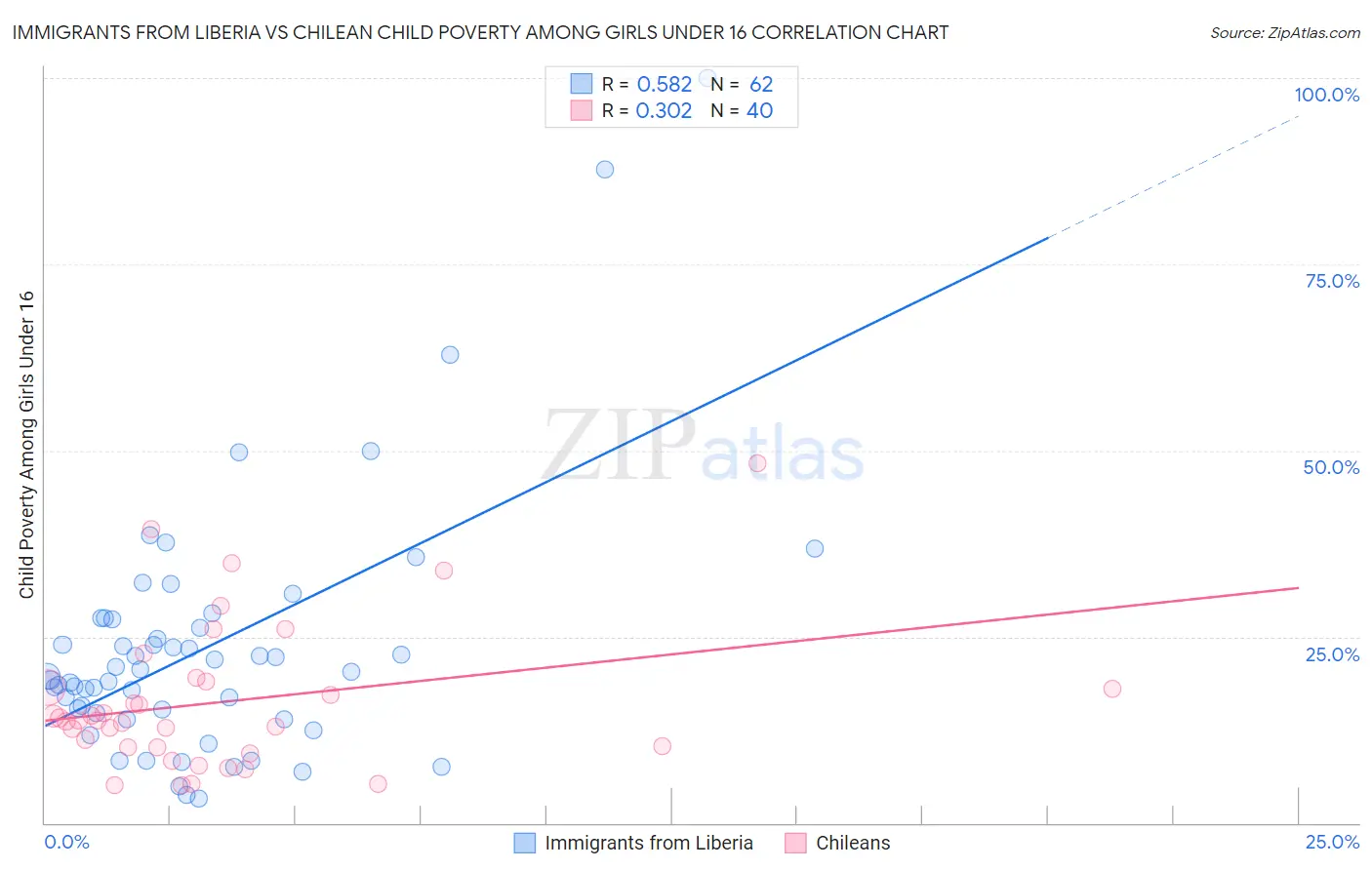 Immigrants from Liberia vs Chilean Child Poverty Among Girls Under 16