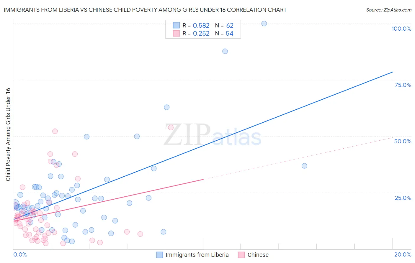 Immigrants from Liberia vs Chinese Child Poverty Among Girls Under 16