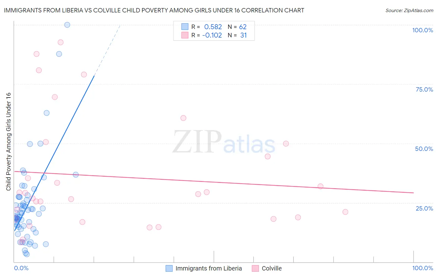 Immigrants from Liberia vs Colville Child Poverty Among Girls Under 16