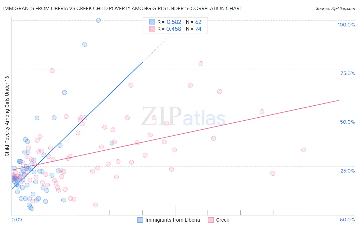 Immigrants from Liberia vs Creek Child Poverty Among Girls Under 16