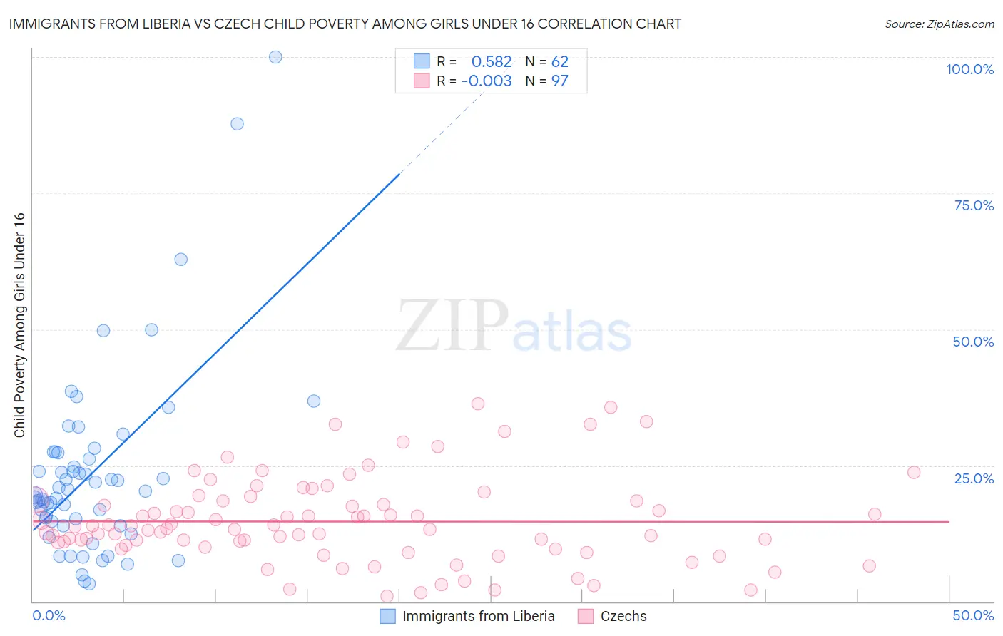 Immigrants from Liberia vs Czech Child Poverty Among Girls Under 16