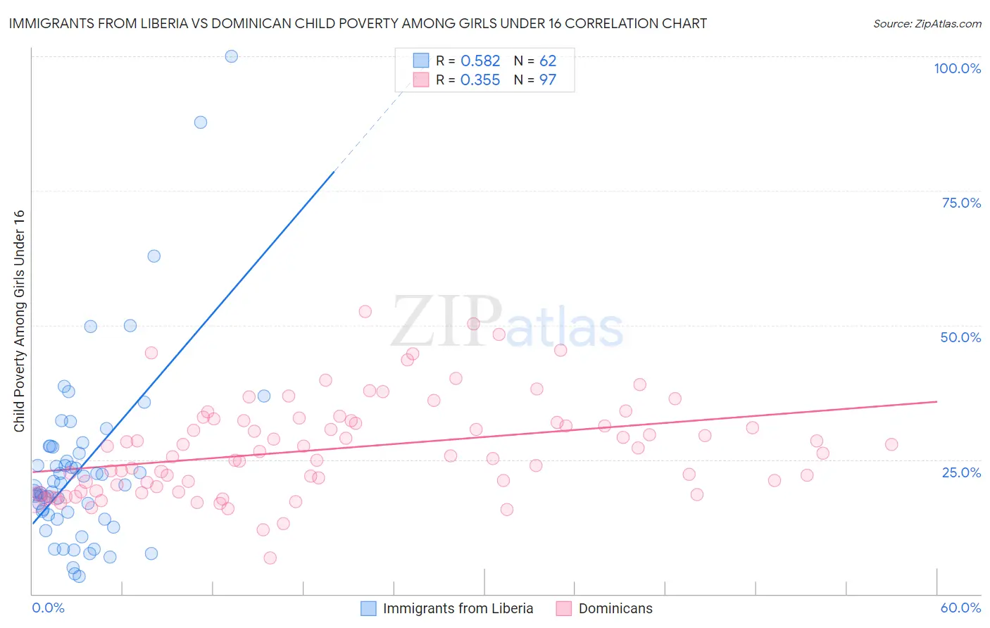 Immigrants from Liberia vs Dominican Child Poverty Among Girls Under 16