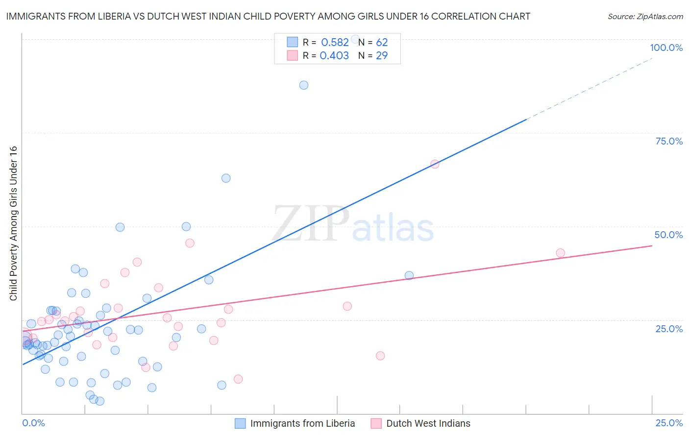 Immigrants from Liberia vs Dutch West Indian Child Poverty Among Girls Under 16