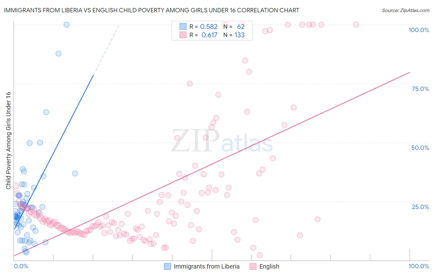 Immigrants from Liberia vs English Child Poverty Among Girls Under 16