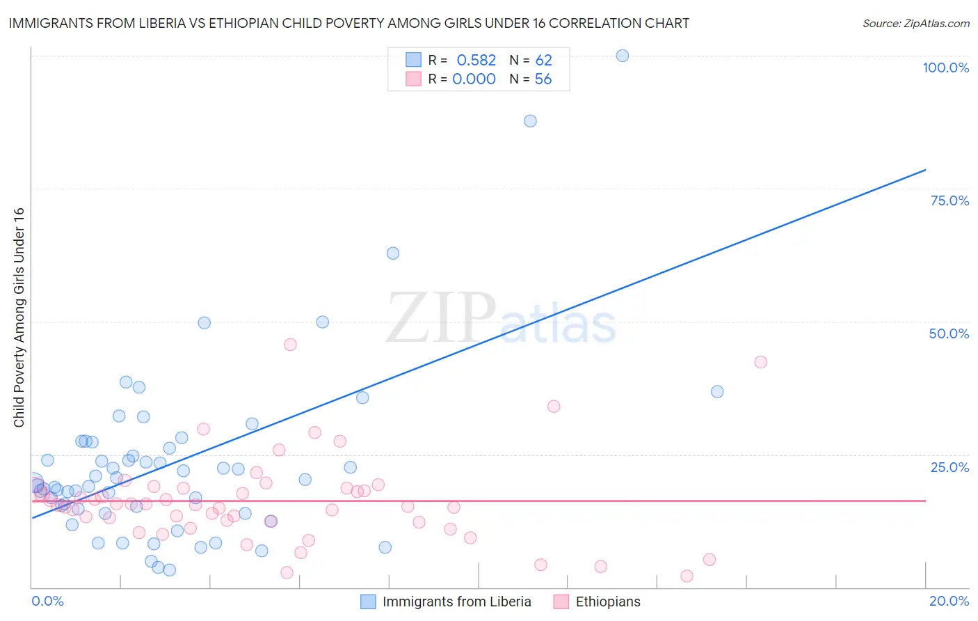 Immigrants from Liberia vs Ethiopian Child Poverty Among Girls Under 16