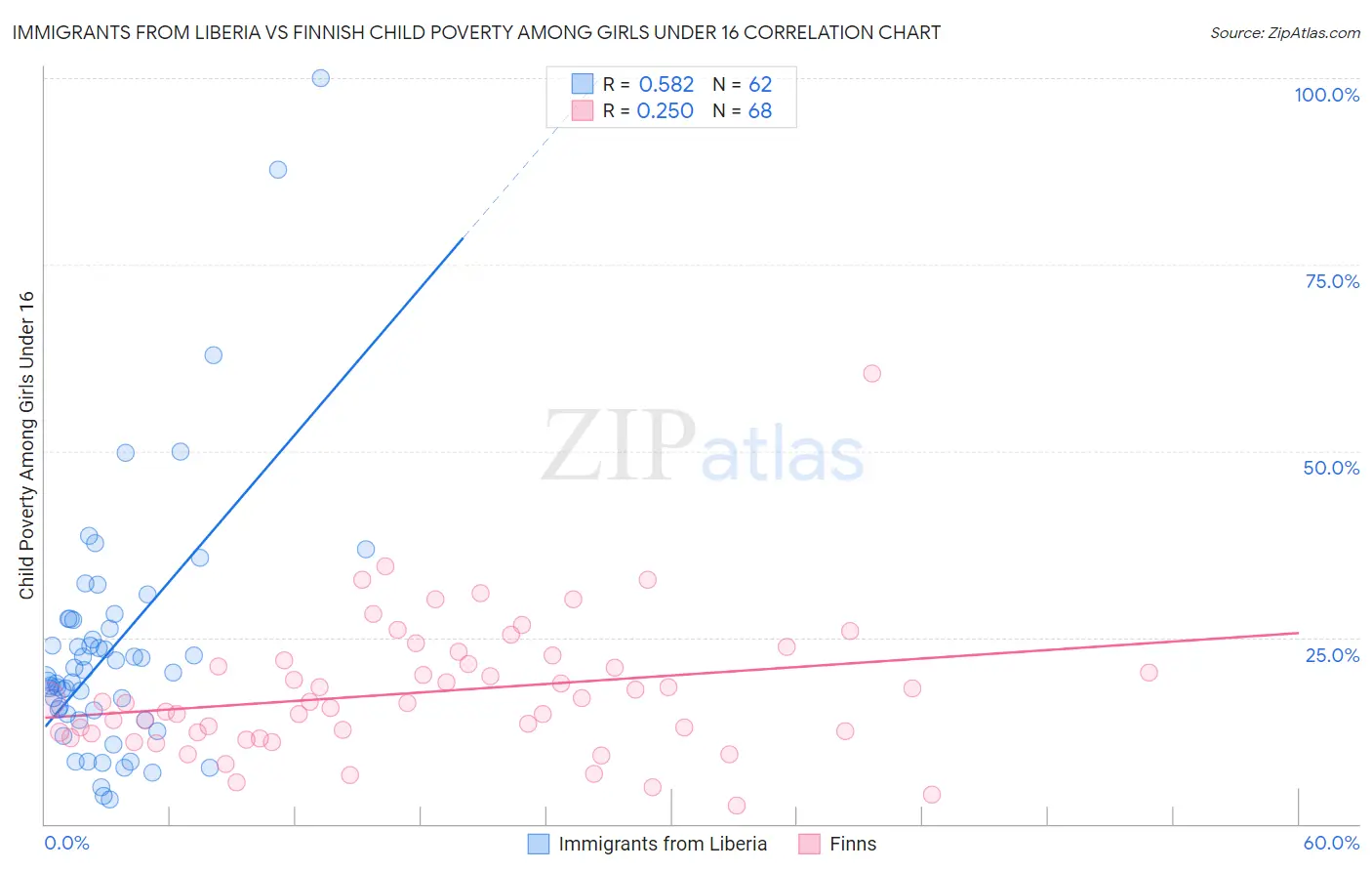 Immigrants from Liberia vs Finnish Child Poverty Among Girls Under 16