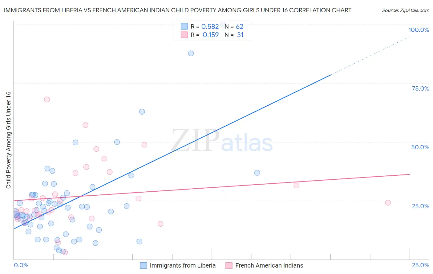 Immigrants from Liberia vs French American Indian Child Poverty Among Girls Under 16