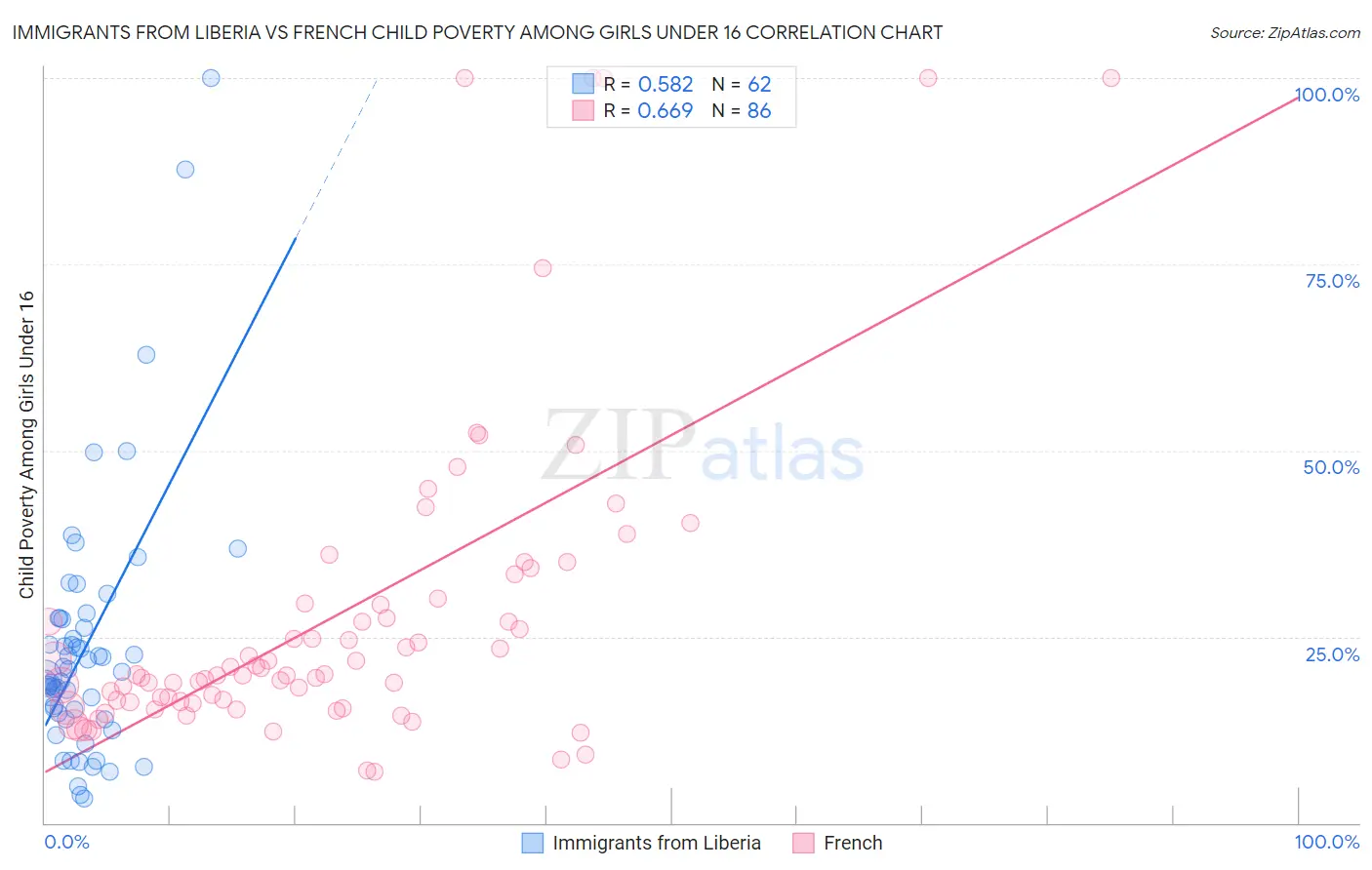 Immigrants from Liberia vs French Child Poverty Among Girls Under 16