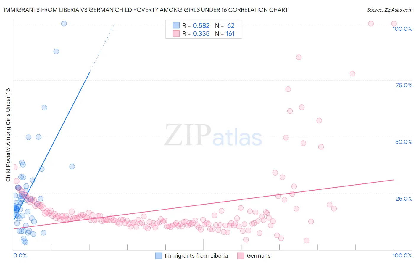 Immigrants from Liberia vs German Child Poverty Among Girls Under 16