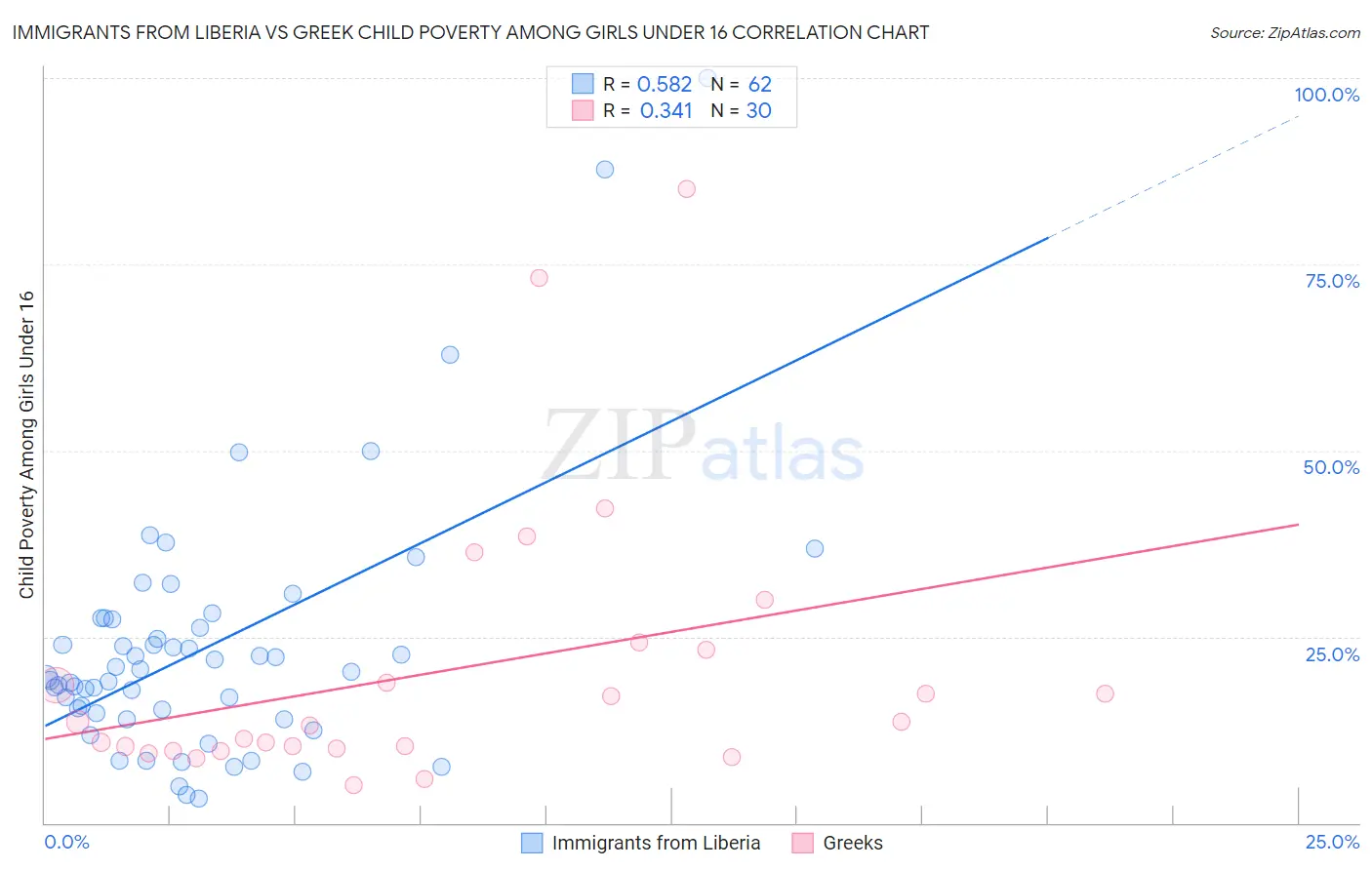 Immigrants from Liberia vs Greek Child Poverty Among Girls Under 16