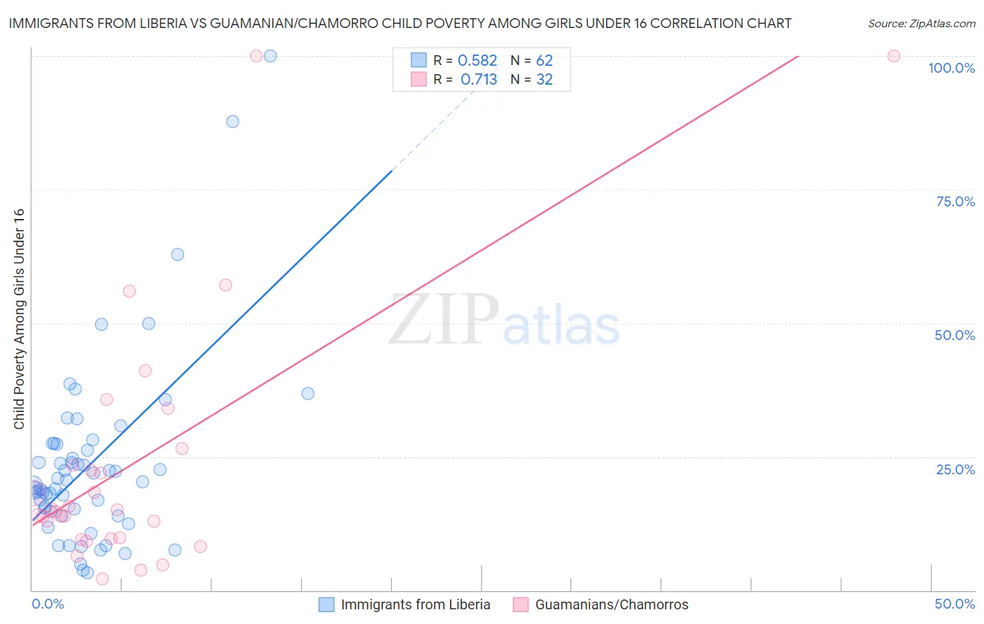 Immigrants from Liberia vs Guamanian/Chamorro Child Poverty Among Girls Under 16